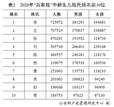 香港姓氏排名2023|香港十大姓氏排行榜：陈姓、林姓、黄姓、李姓、王姓、张姓、梁姓